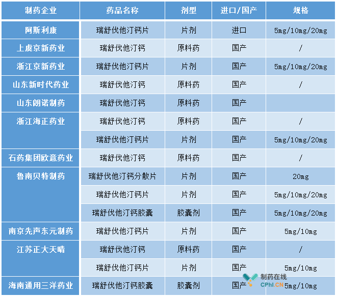 京新携两个规格产品入局 粗描国内瑞舒伐他汀市场
